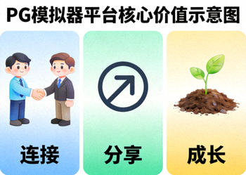 PG模拟器平台核心价值示意图 - 展示连接、分享、成长三大理念